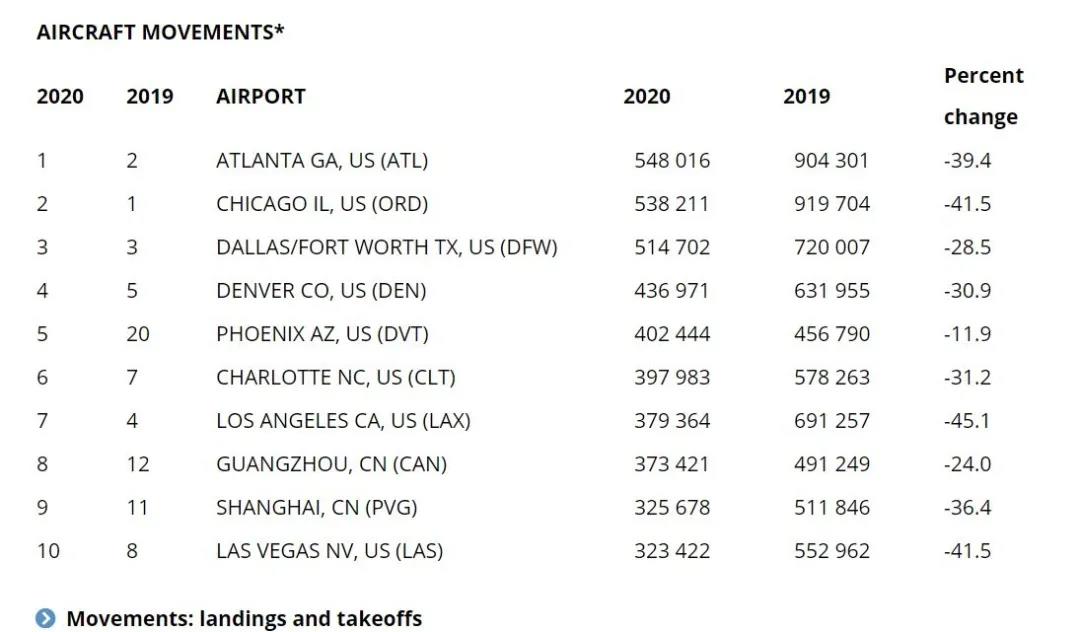 數(shù)據(jù)：2020年全球最繁忙機場TOP10 中國占7席！