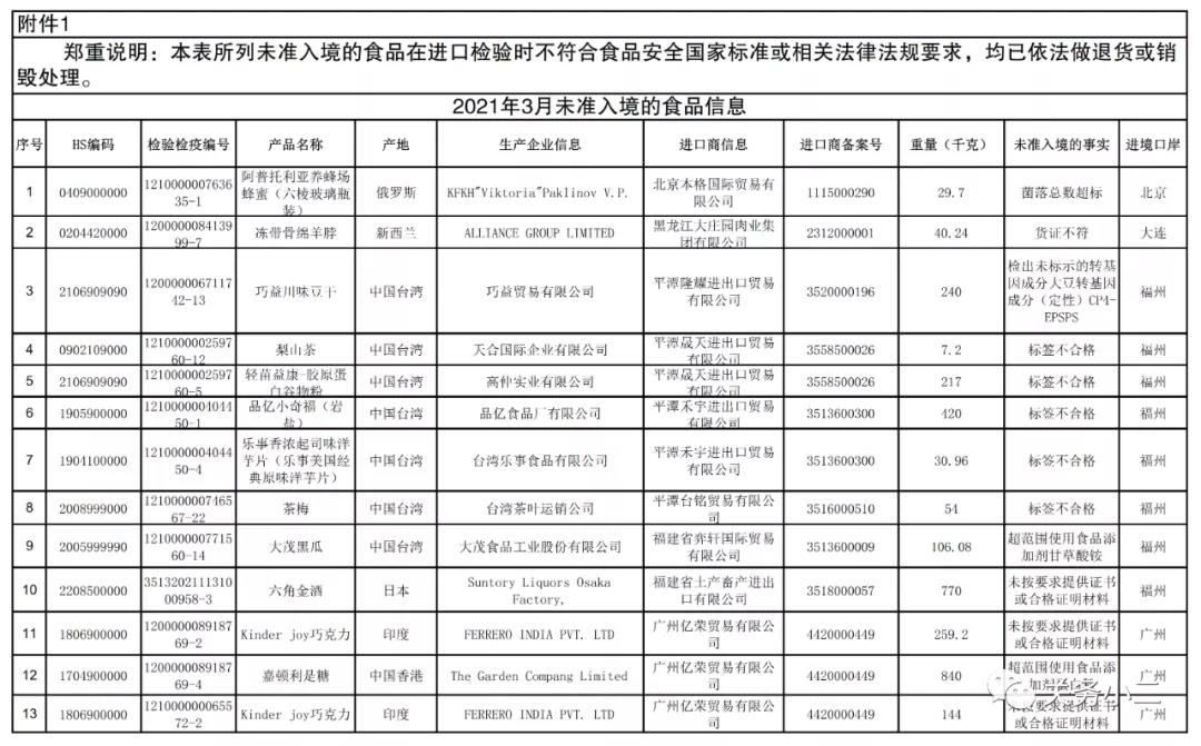 2021年3月全國未準入境食品化妝品信息  