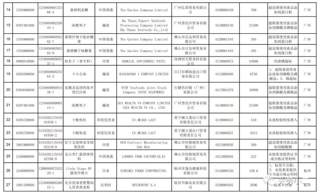 2021年3月全國未準入境食品化妝品信息  