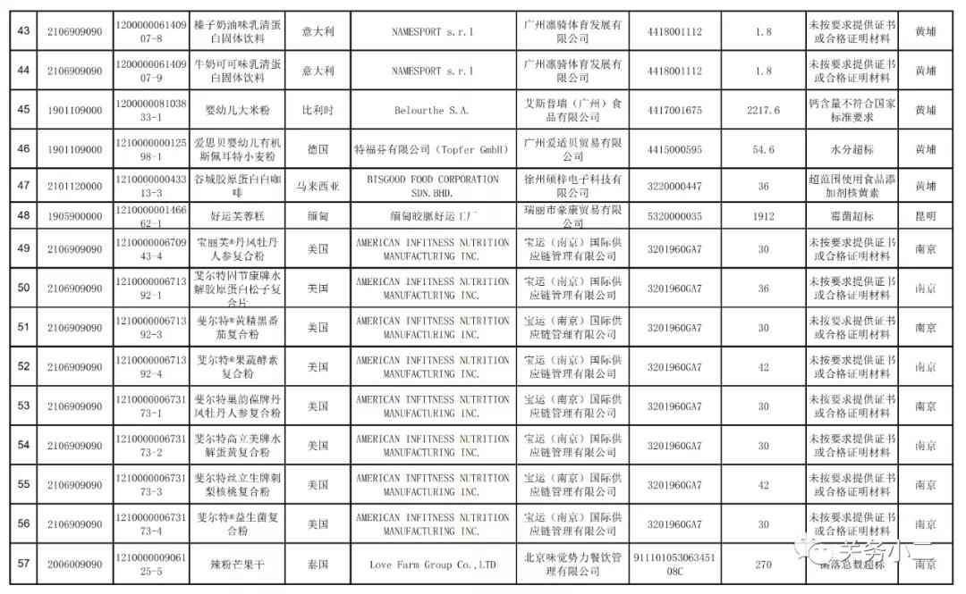 2021年3月全國未準入境食品化妝品信息  