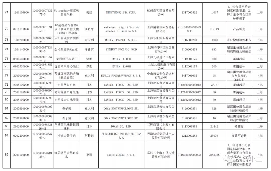 2021年3月全國未準入境食品化妝品信息  
