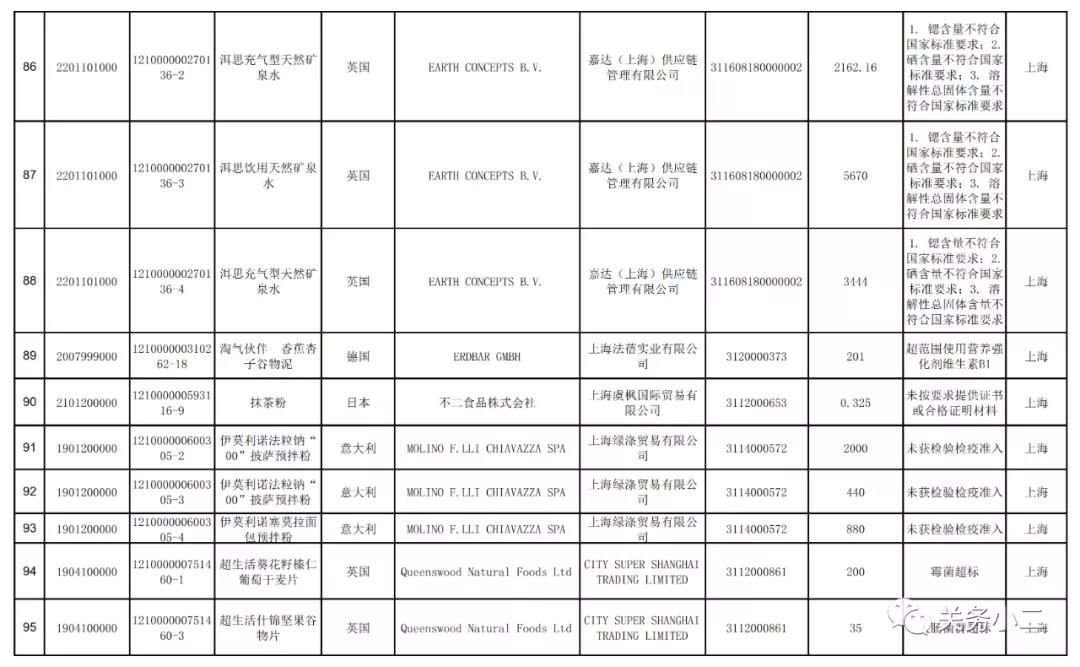 2021年3月全國未準入境食品化妝品信息  