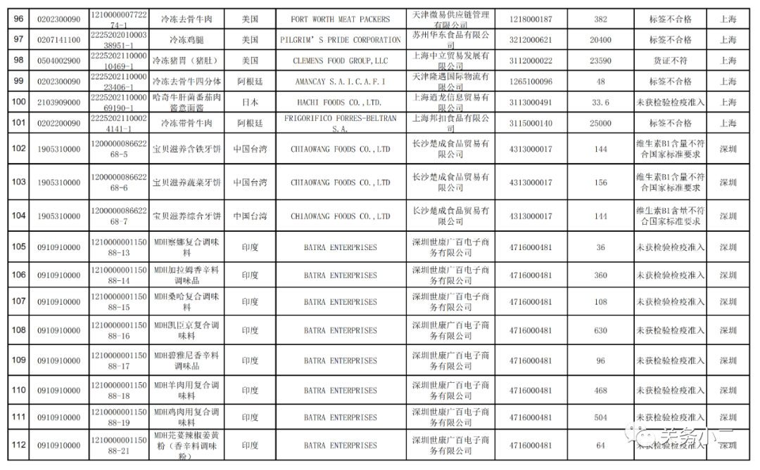 2021年3月全國未準入境食品化妝品信息  