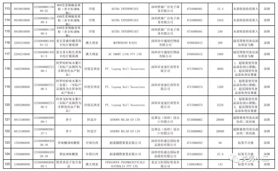 2021年3月全國未準入境食品化妝品信息  