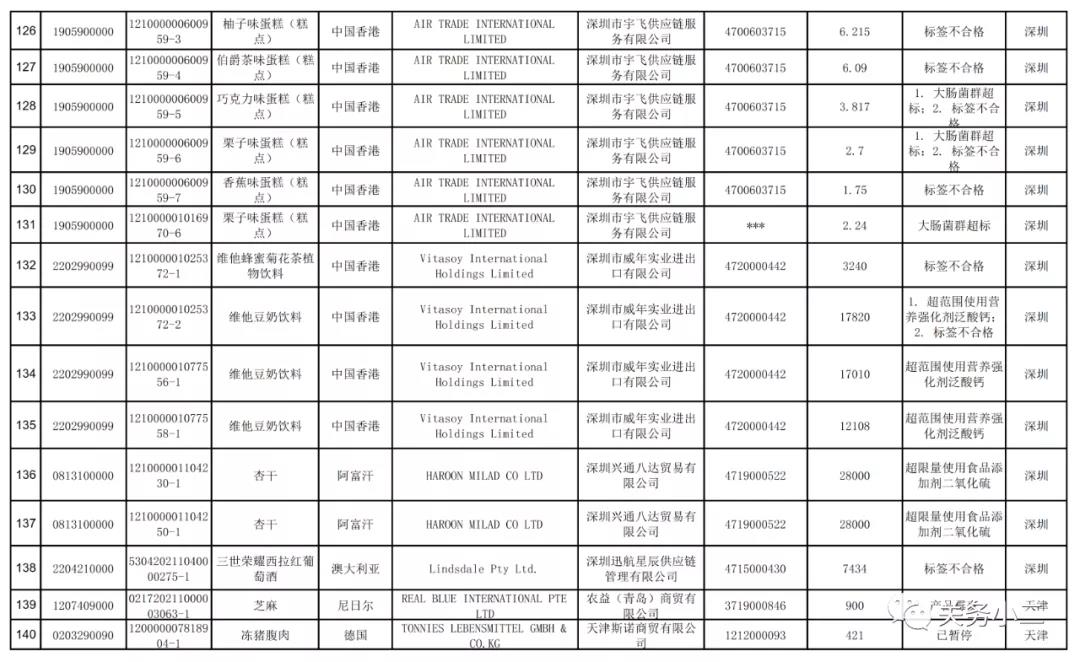 2021年3月全國未準入境食品化妝品信息  