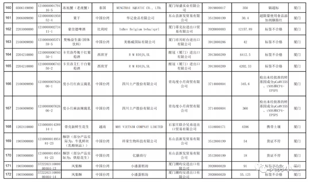 2021年3月全國未準入境食品化妝品信息  