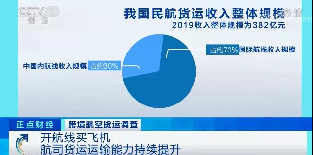 航空公司虧損高達(dá)7752億元！而航空貨運(yùn)收入飆漲30%！運(yùn)價(jià)維持高位