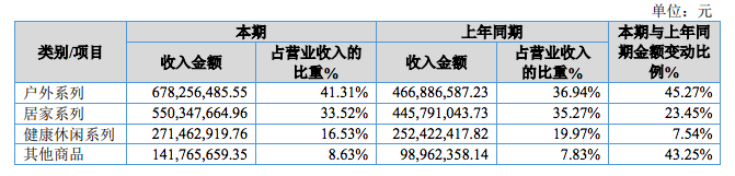 家居品類真爆！亞馬遜大賣樂(lè)歌、恒林凈利暴漲，遨森直接沖刺A股