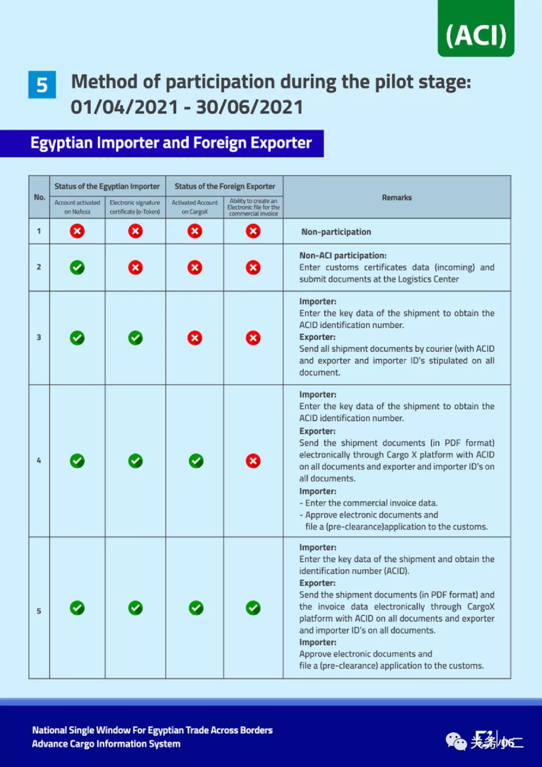 7月1日起埃及實(shí)施貨物信息預(yù)報(bào)系統(tǒng)申報(bào)，不合規(guī)者將無(wú)法清關(guān)