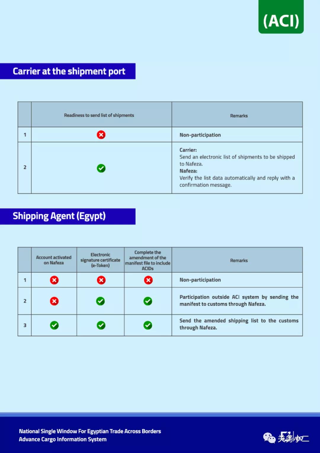 7月1日起埃及實(shí)施貨物信息預(yù)報(bào)系統(tǒng)申報(bào)，不合規(guī)者將無(wú)法清關(guān)