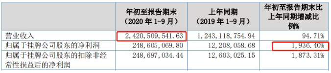 寧波大賣遨森電商沖擊A股上市，去年三季度爆賣24億元！