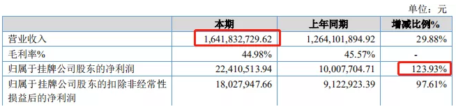 寧波大賣遨森電商沖擊A股上市，去年三季度爆賣24億元！