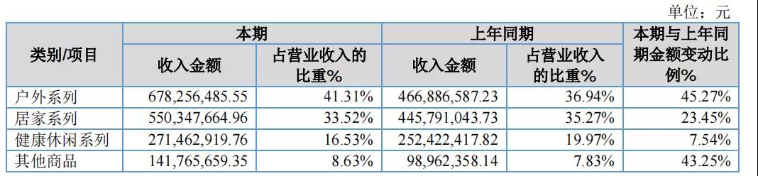 寧波大賣遨森電商沖擊A股上市，去年三季度爆賣24億元！