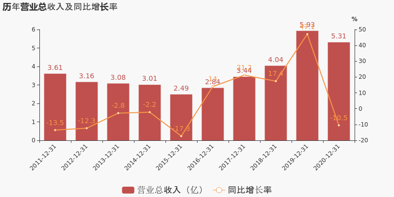 營收下降，凈利上升，鹽田港（000088）的秘訣是什么？  