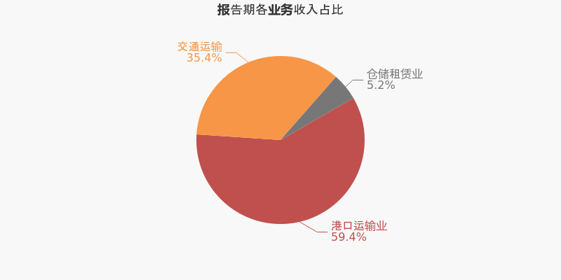 營收下降，凈利上升，鹽田港（000088）的秘訣是什么？  