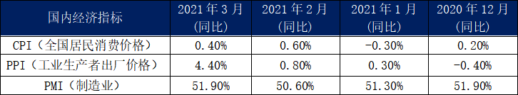 3月內(nèi)貿(mào)集裝箱市場(chǎng)走勢(shì)，看這幾大指標(biāo)就夠了  