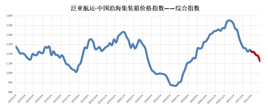 3月內(nèi)貿(mào)集裝箱市場(chǎng)走勢(shì)，看這幾大指標(biāo)就夠了  