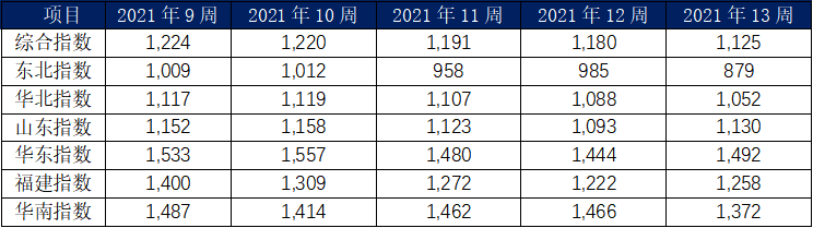 3月內(nèi)貿(mào)集裝箱市場(chǎng)走勢(shì)，看這幾大指標(biāo)就夠了  