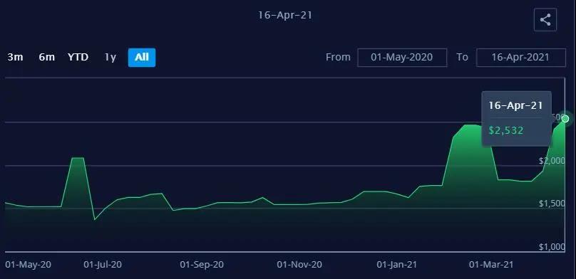 現(xiàn)貨運(yùn)價繼續(xù)上漲，合同運(yùn)價鎖定高位，2021年集運(yùn)業(yè)有望刷新盈利紀(jì)錄！ 