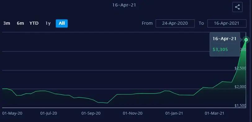 現(xiàn)貨運(yùn)價繼續(xù)上漲，合同運(yùn)價鎖定高位，2021年集運(yùn)業(yè)有望刷新盈利紀(jì)錄！ 