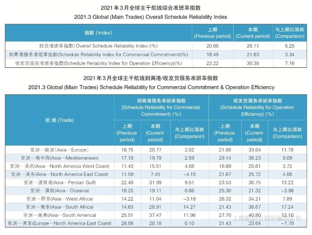 3月準(zhǔn)班率丨班輪準(zhǔn)班率止跌反彈 運(yùn)力調(diào)整效果有所顯現(xiàn)