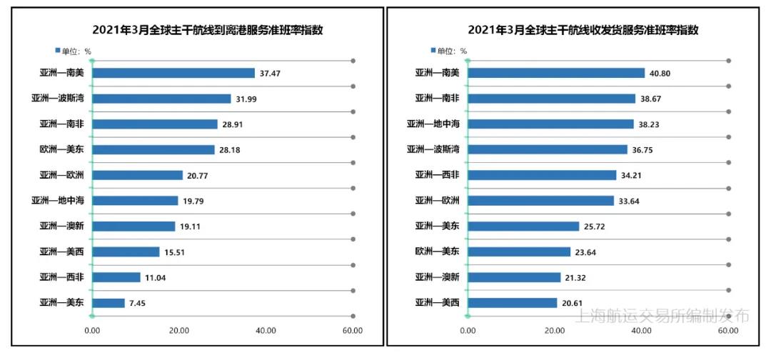 3月準(zhǔn)班率丨班輪準(zhǔn)班率止跌反彈 運(yùn)力調(diào)整效果有所顯現(xiàn)