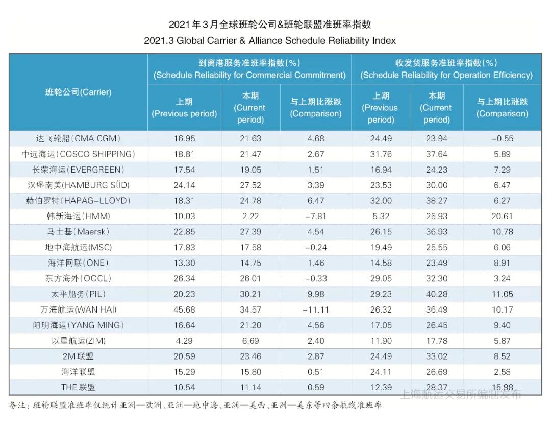 3月準(zhǔn)班率丨班輪準(zhǔn)班率止跌反彈 運(yùn)力調(diào)整效果有所顯現(xiàn)