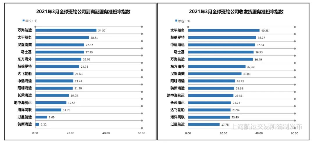 3月準(zhǔn)班率丨班輪準(zhǔn)班率止跌反彈 運(yùn)力調(diào)整效果有所顯現(xiàn)