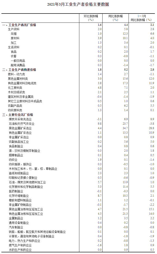 拿去談漲價！有關(guān)原材料上漲的權(quán)威數(shù)據(jù)來了！（英文版） 