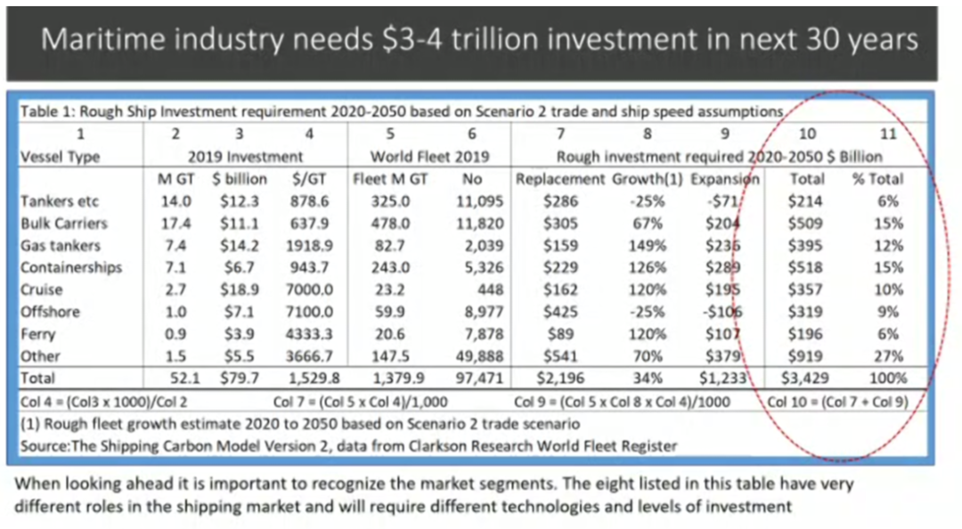 克拉克森：全球船隊更新需要25年，投資額達3.4萬億美元