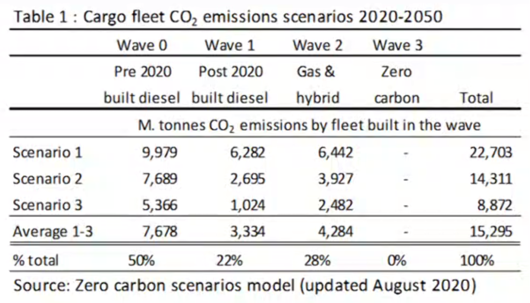 克拉克森：全球船隊更新需要25年，投資額達3.4萬億美元