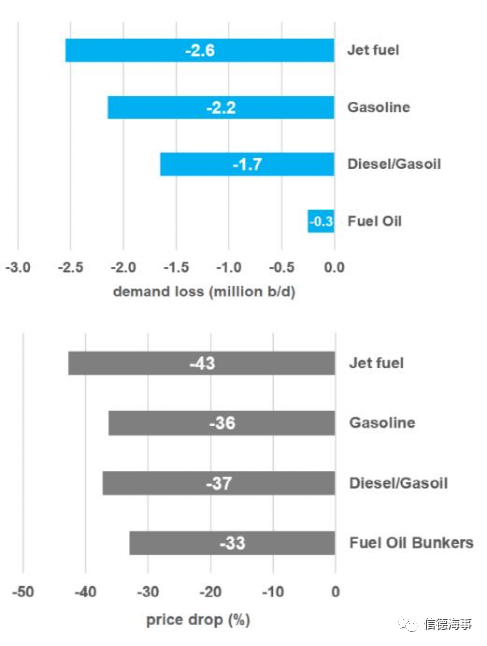 船舶燃油價格回到了疫情前水平，未來一年如何變化？