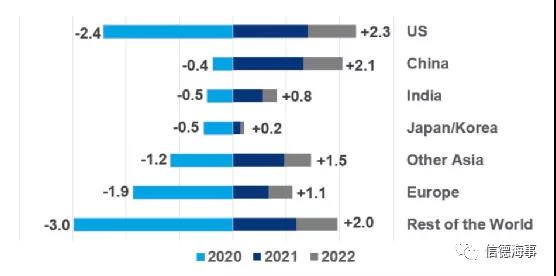 船舶燃油價格回到了疫情前水平，未來一年如何變化？