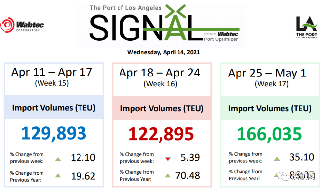 洛杉磯/長灘港卡車司機(jī)罷工，持續(xù)擁堵船舶等待延長至8天！船公司上調(diào)一般運(yùn)價