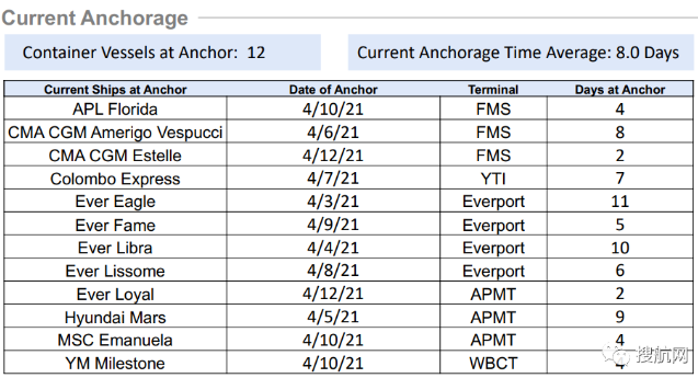 洛杉磯/長灘港卡車司機(jī)罷工，持續(xù)擁堵船舶等待延長至8天！船公司上調(diào)一般運(yùn)價
