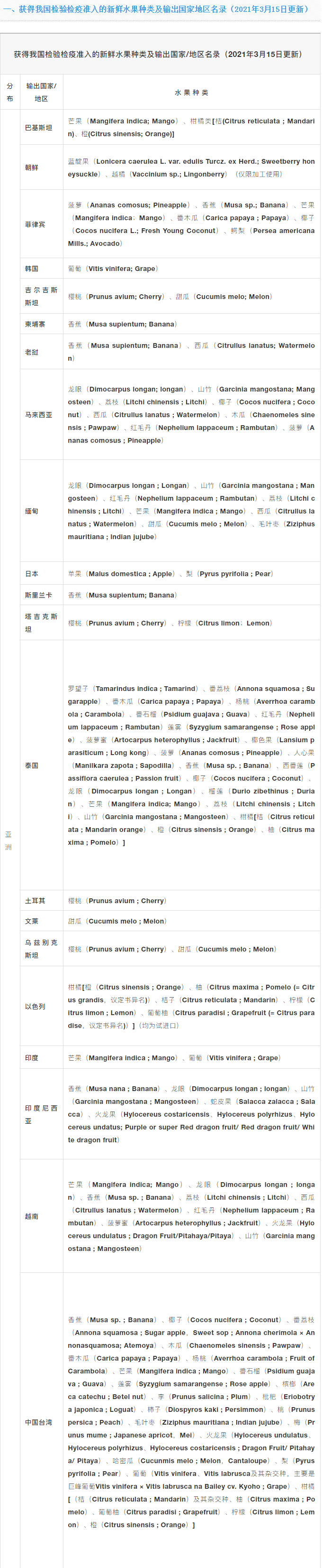 獲得中國海關(guān)準(zhǔn)入的進(jìn)口水果大全（2021.3.15更新）