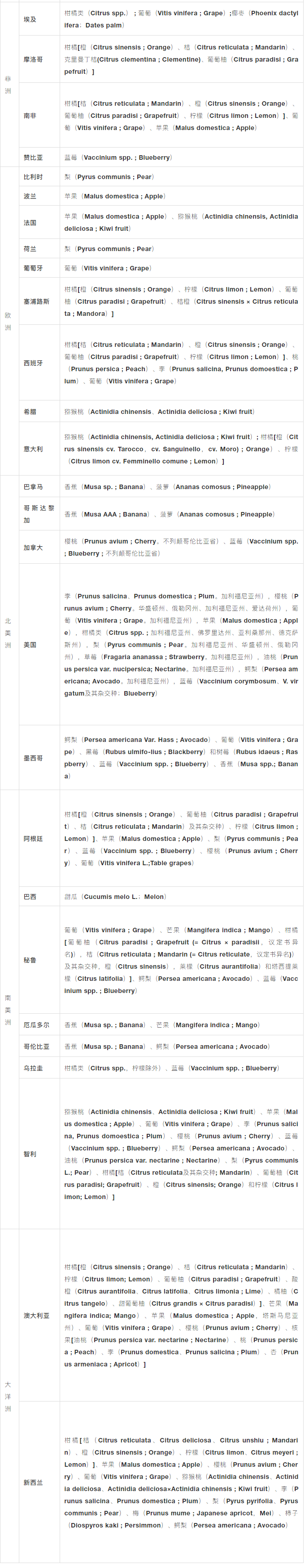 獲得中國海關(guān)準(zhǔn)入的進(jìn)口水果大全（2021.3.15更新）