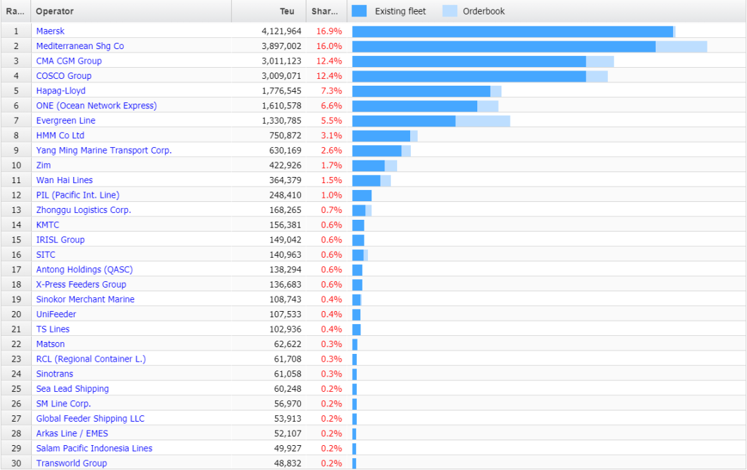全球100大集裝箱班輪公司運(yùn)力排名（4.15）：集運(yùn)熱下的眾生相 