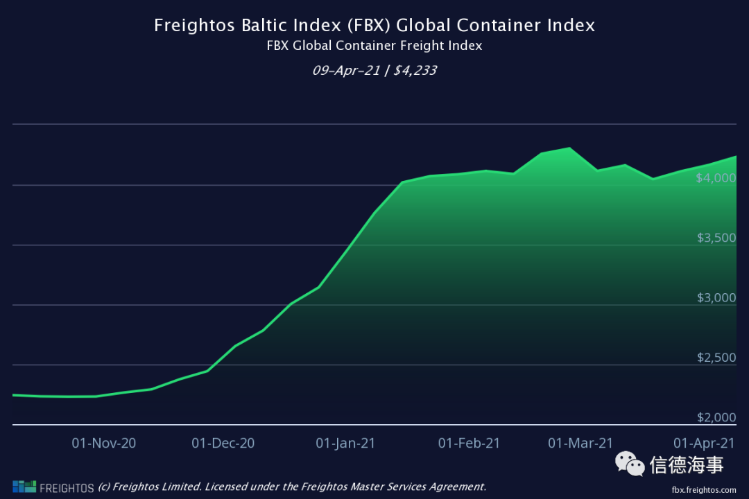 北美多港口工人罷工，港口擁堵進(jìn)一步惡化，集裝箱運(yùn)費(fèi)創(chuàng)紀(jì)錄！ 