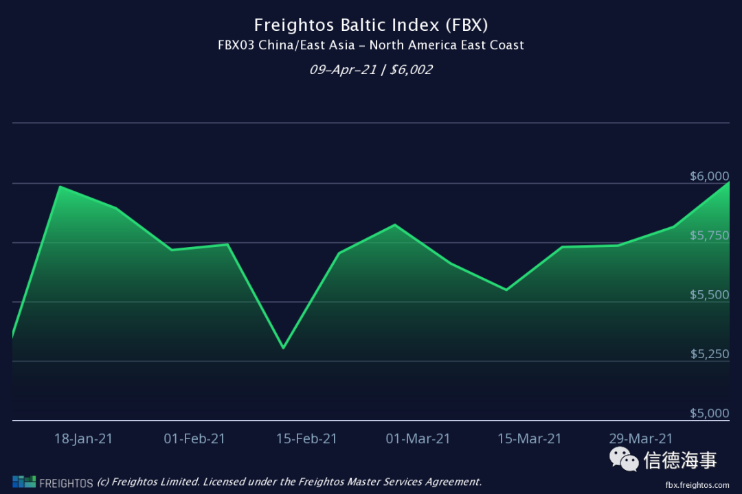 北美多港口工人罷工，港口擁堵進(jìn)一步惡化，集裝箱運(yùn)費(fèi)創(chuàng)紀(jì)錄！ 
