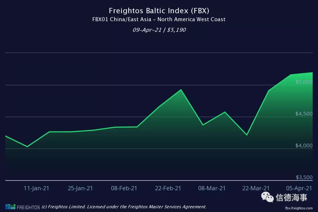 北美多港口工人罷工，港口擁堵進(jìn)一步惡化，集裝箱運(yùn)費(fèi)創(chuàng)紀(jì)錄！ 
