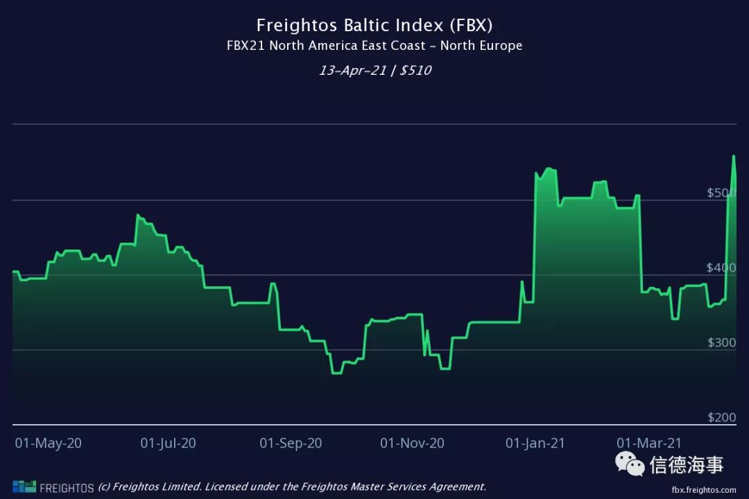 北美多港口工人罷工，港口擁堵進(jìn)一步惡化，集裝箱運(yùn)費(fèi)創(chuàng)紀(jì)錄！ 