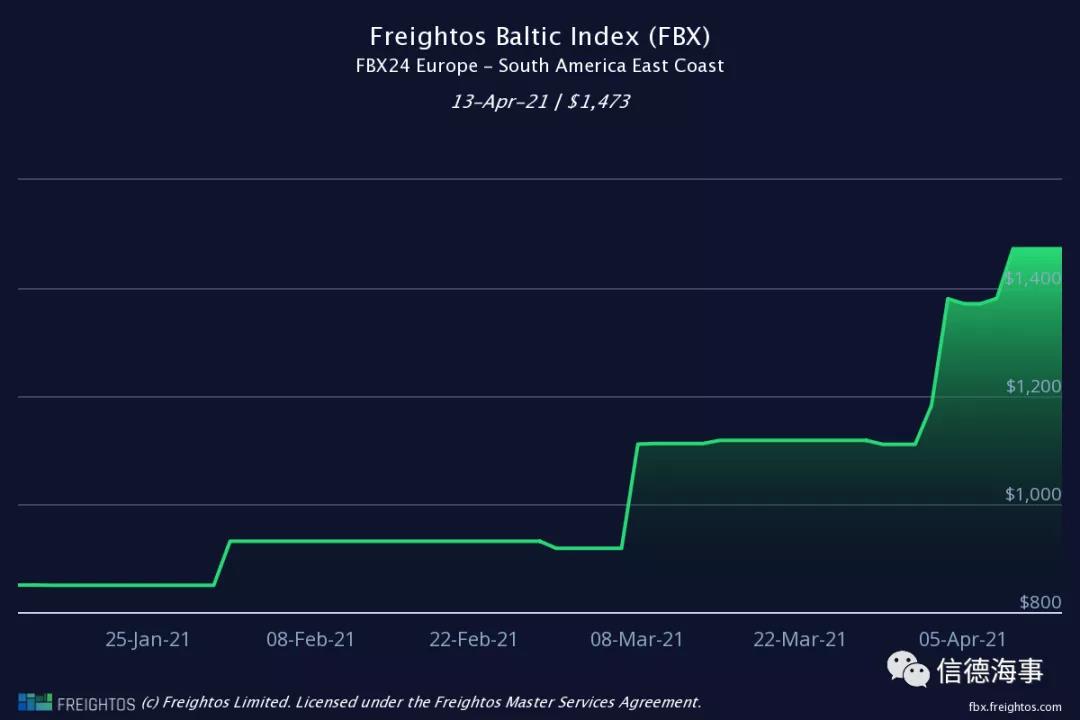 北美多港口工人罷工，港口擁堵進(jìn)一步惡化，集裝箱運(yùn)費(fèi)創(chuàng)紀(jì)錄！ 