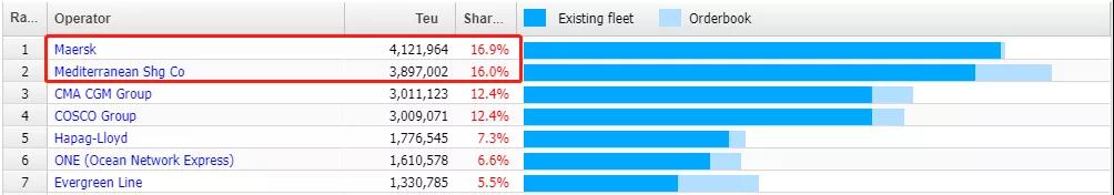 地中海航運將接過馬士基的皇冠，成為全球最大的集裝箱航運公司