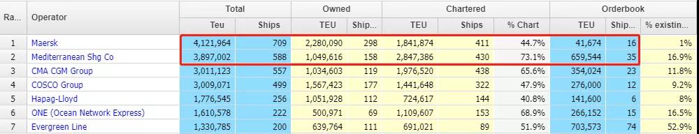 地中海航運將接過馬士基的皇冠，成為全球最大的集裝箱航運公司
