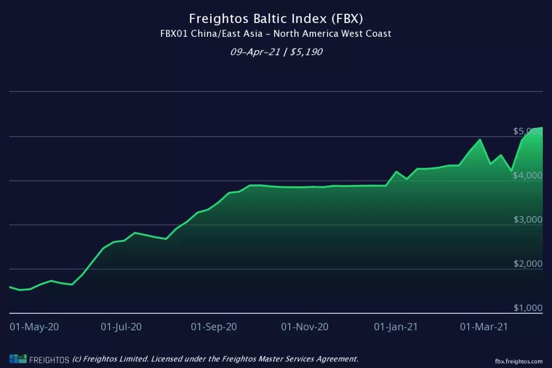歐美等主要航線運(yùn)價(jià)全面上漲！赫伯羅特：港口擁堵將持續(xù)到第三季度