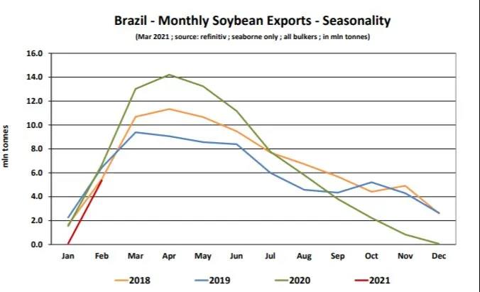 巴西-中國(guó)的大豆船，撐起了散貨船運(yùn)價(jià)！