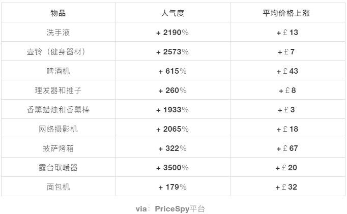 隔離期間的歪果仁，買得最多的產(chǎn)品竟是它們！（附品類榜單）