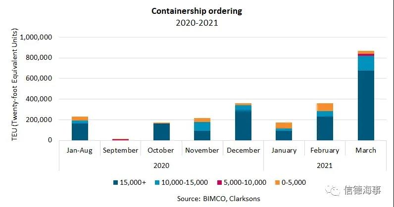 新船訂單暴增！世界No.1獨(dú)立船東：集運(yùn)市場(chǎng)將火到2024年