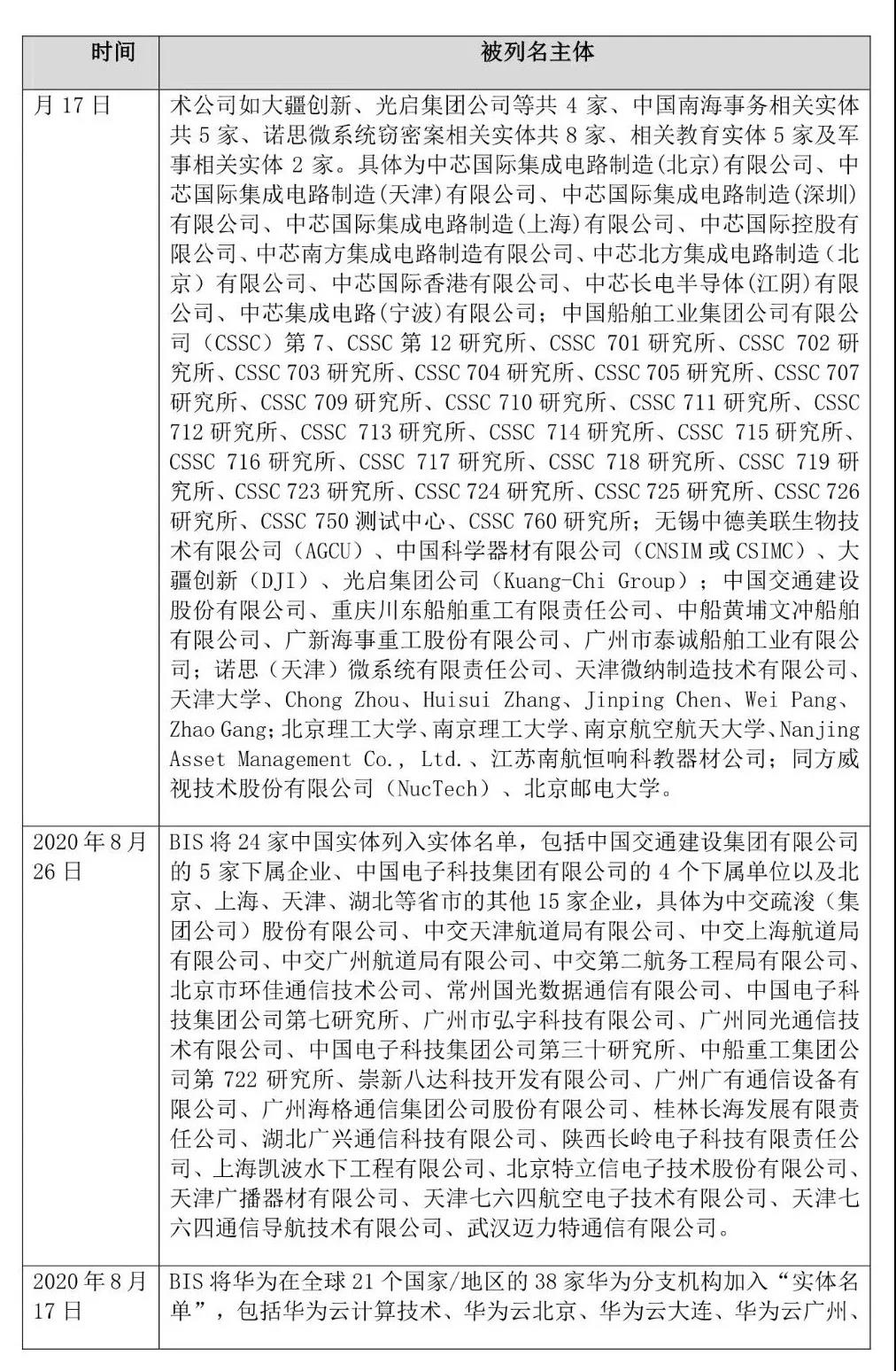 又下黑手，美國(guó)又打壓7家中國(guó)實(shí)體，列入所謂：“實(shí)體清單”！